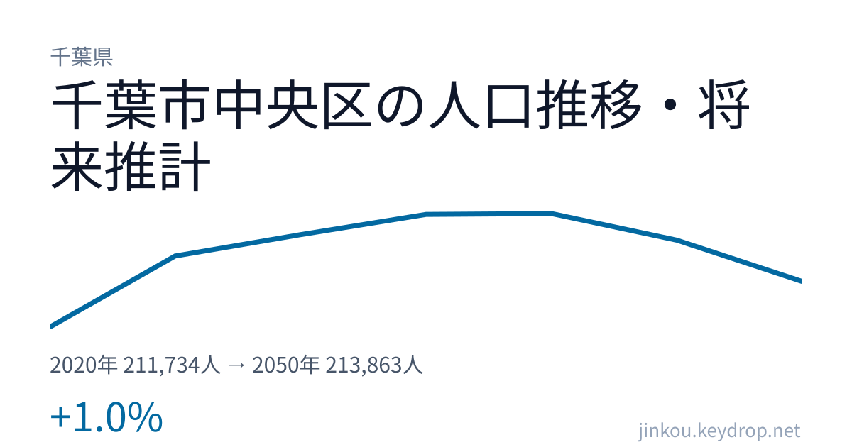 千葉県千葉市中央区の人口推移グラフ（2020年の国勢調査から2050年の将来推計まで）