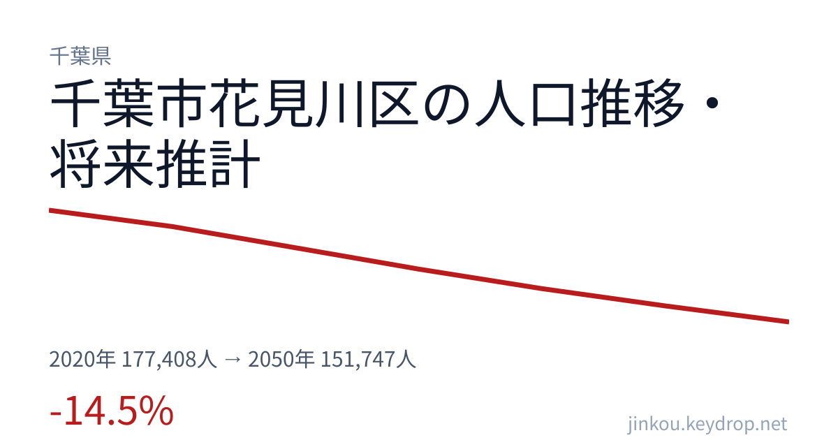 千葉県千葉市花見川区の人口推移グラフ(2020年の国勢調査から2050年の将来推計まで)