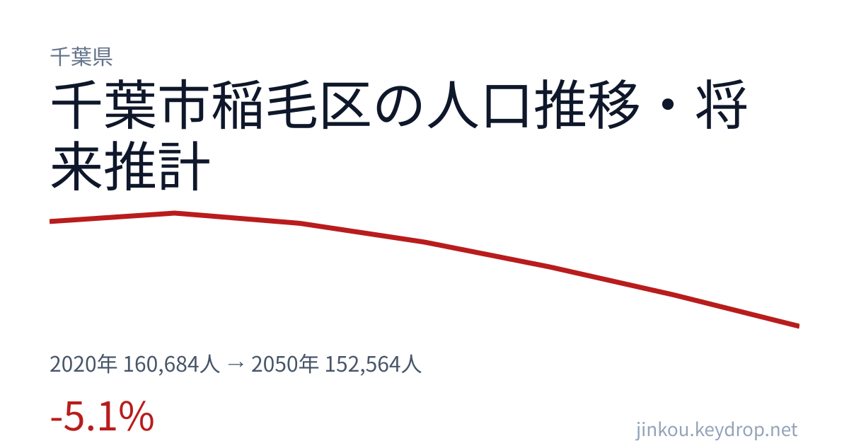 千葉県千葉市稲毛区の人口推移グラフ(2020年の国勢調査から2050年の将来推計まで)