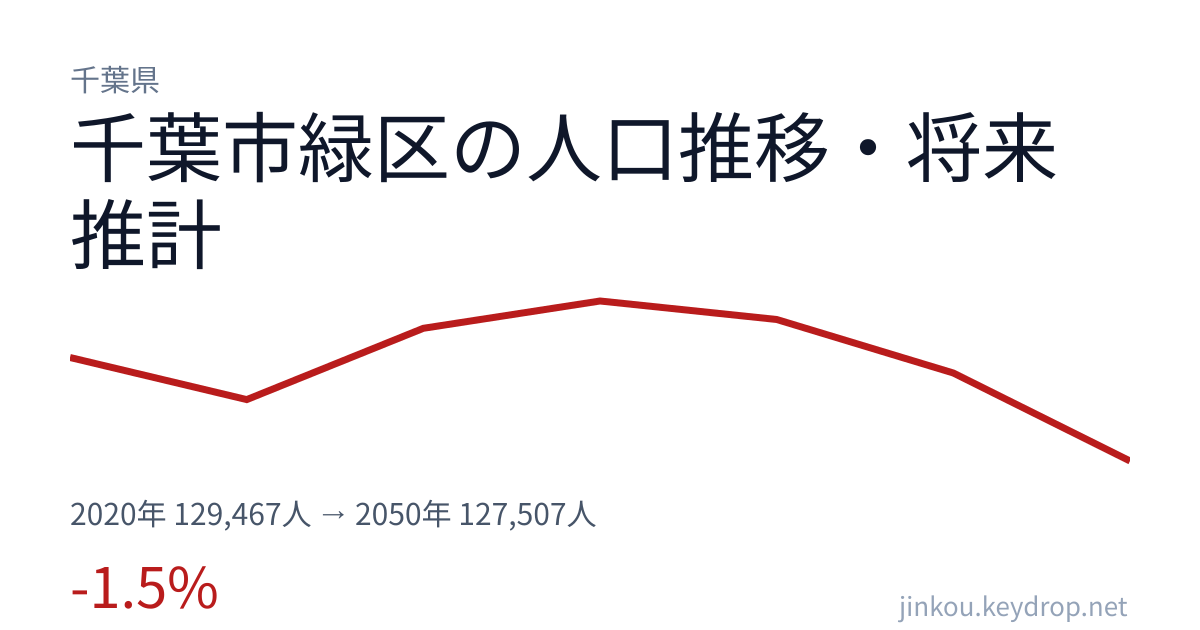 千葉県千葉市緑区の人口推移グラフ（2020年の国勢調査から2050年の将来推計まで）