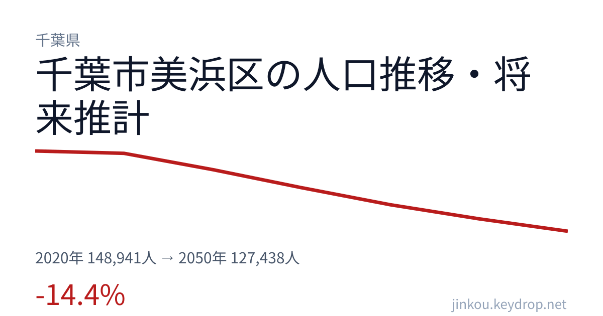 千葉県千葉市美浜区の人口推移グラフ（2020年の国勢調査から2050年の将来推計まで）