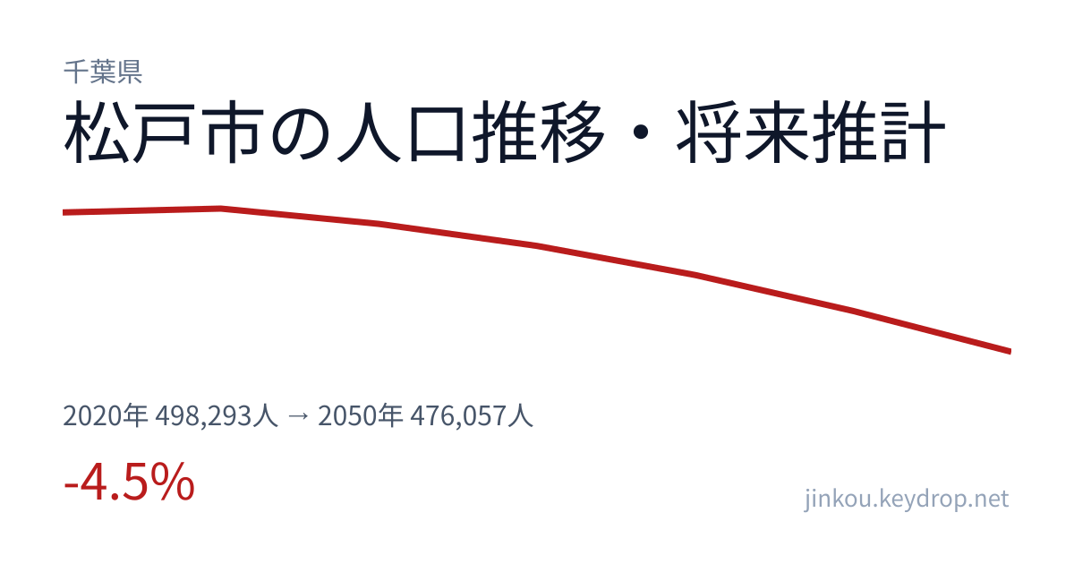 千葉県松戸市の人口推移グラフ(2020年の国勢調査から2050年の将来推計まで)