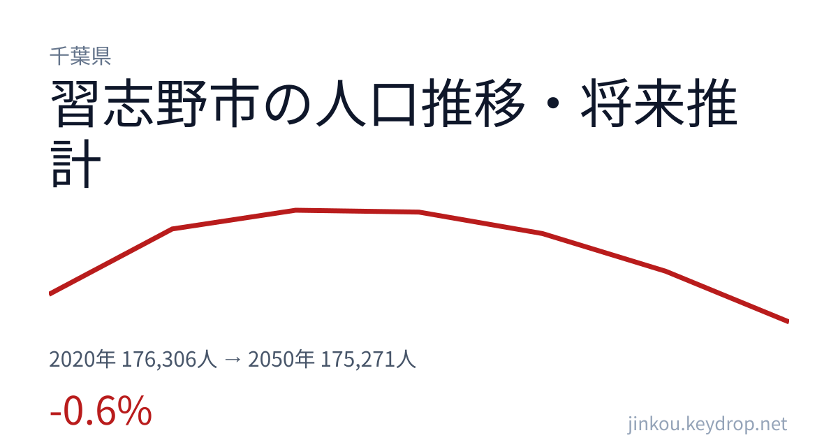 千葉県習志野市の人口推移グラフ(2020年の国勢調査から2050年の将来推計まで)