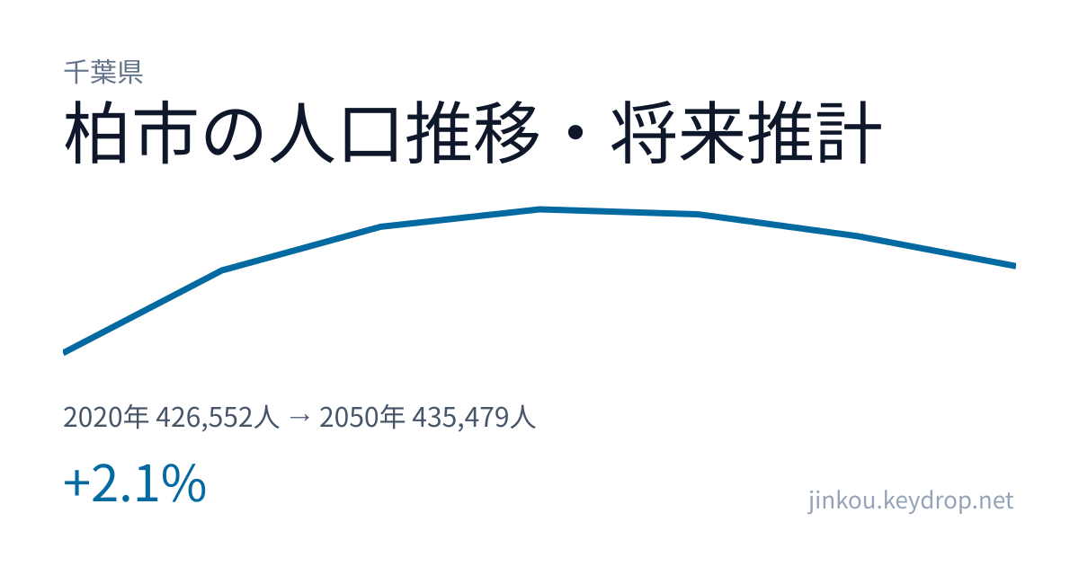 千葉県柏市の人口推移グラフ（2020年の国勢調査から2050年の将来推計まで）