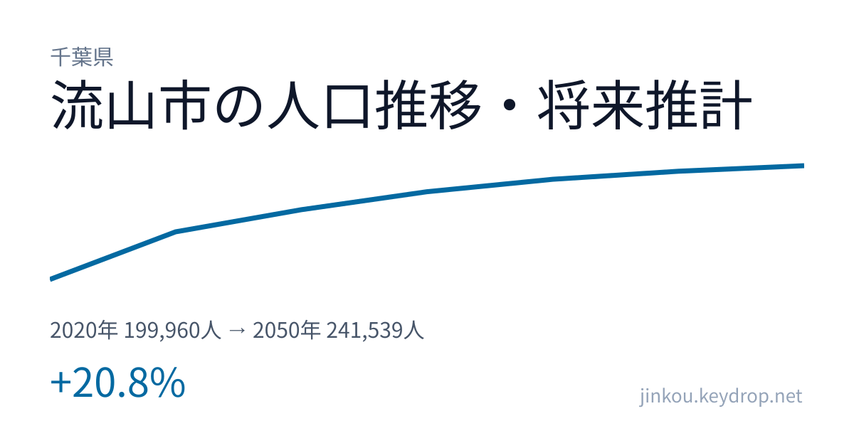 千葉県流山市の人口推移グラフ(2020年の国勢調査から2050年の将来推計まで)