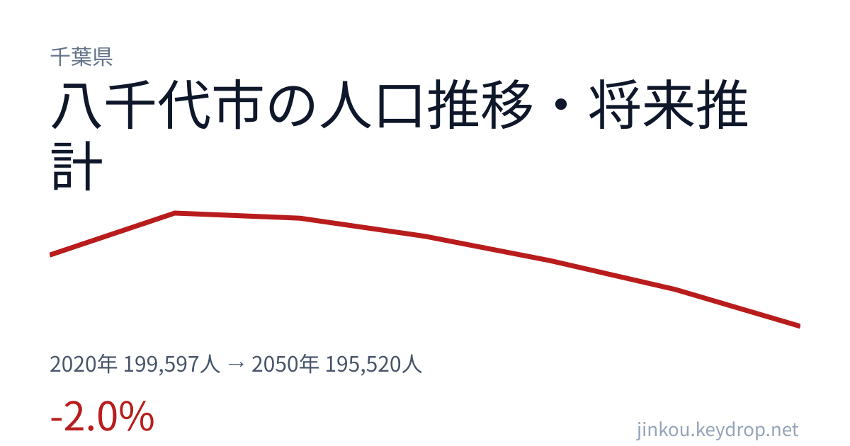 千葉県八千代市の人口推移グラフ（2020年の国勢調査から2050年の将来推計まで）