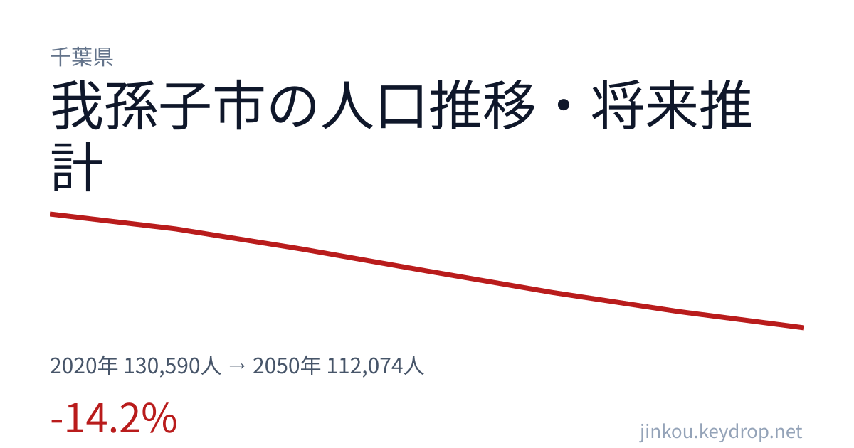 千葉県我孫子市の人口推移グラフ(2020年の国勢調査から2050年の将来推計まで)
