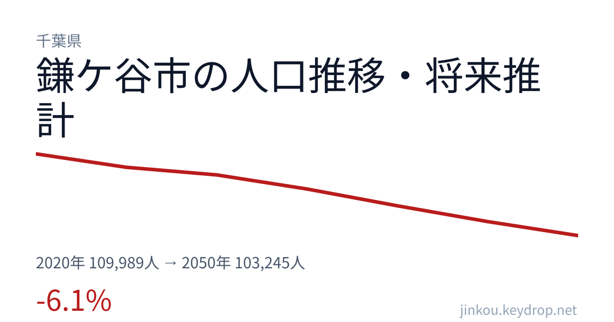 千葉県鎌ケ谷市の人口推移グラフ(2020年の国勢調査から2050年の将来推計まで)