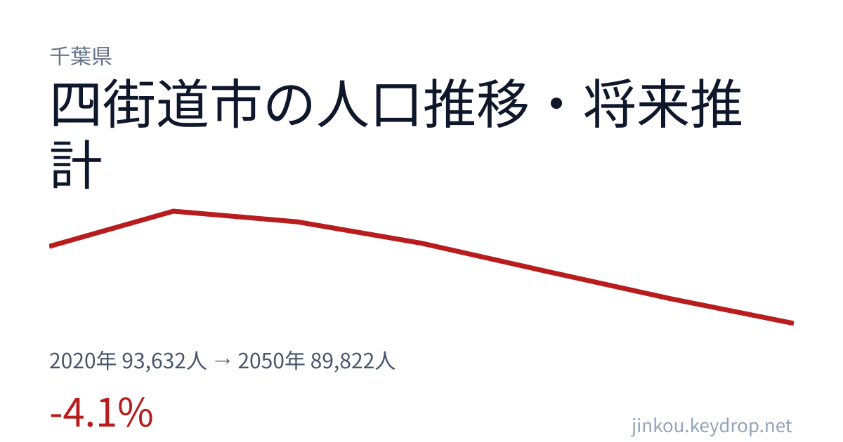 千葉県四街道市の人口推移グラフ(2020年の国勢調査から2050年の将来推計まで)