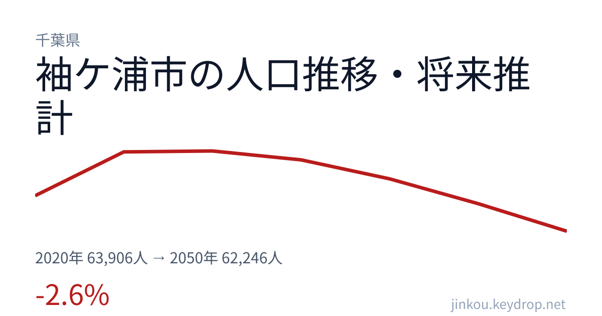 千葉県袖ケ浦市の人口推移グラフ(2020年の国勢調査から2050年の将来推計まで)