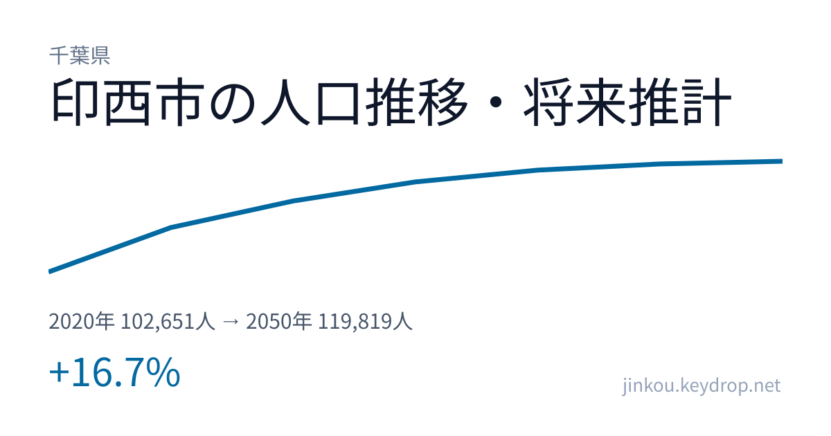 千葉県印西市の人口推移グラフ(2020年の国勢調査から2050年の将来推計まで)