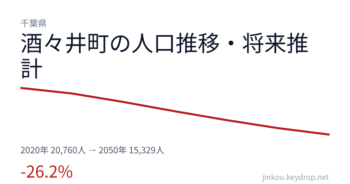 千葉県酒々井町の人口推移グラフ(2020年の国勢調査から2050年の将来推計まで)