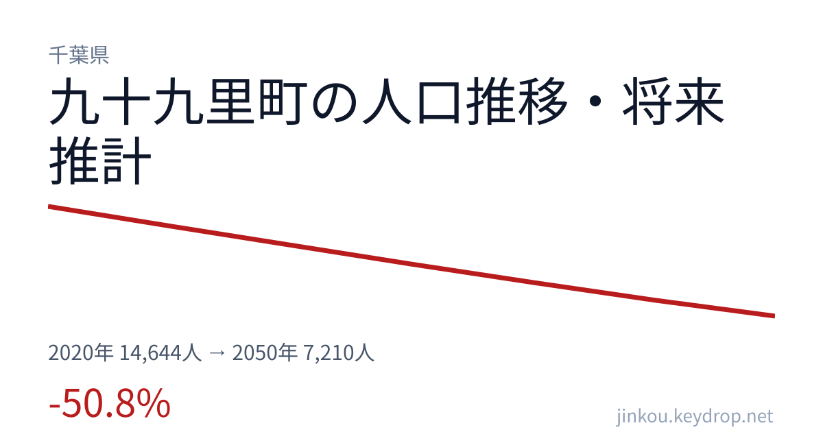 千葉県九十九里町の人口推移グラフ（2020年の国勢調査から2050年の将来推計まで）