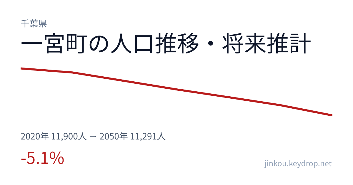 千葉県一宮町の人口推移グラフ(2020年の国勢調査から2050年の将来推計まで)