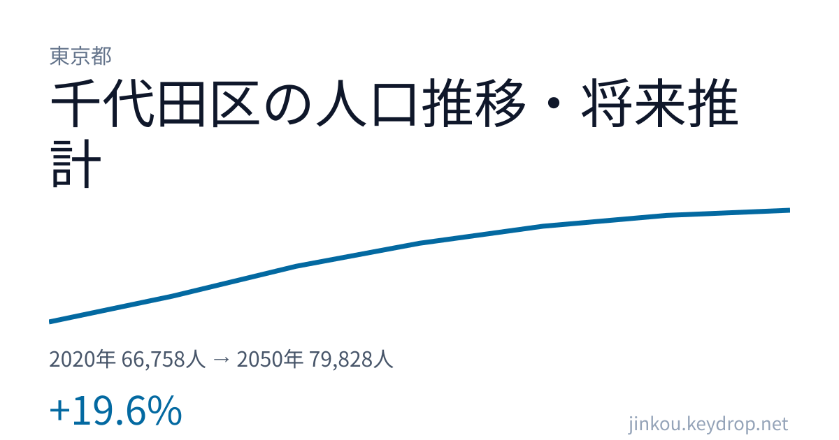 東京都千代田区の人口推移グラフ(2020年の国勢調査から2050年の将来推計まで)