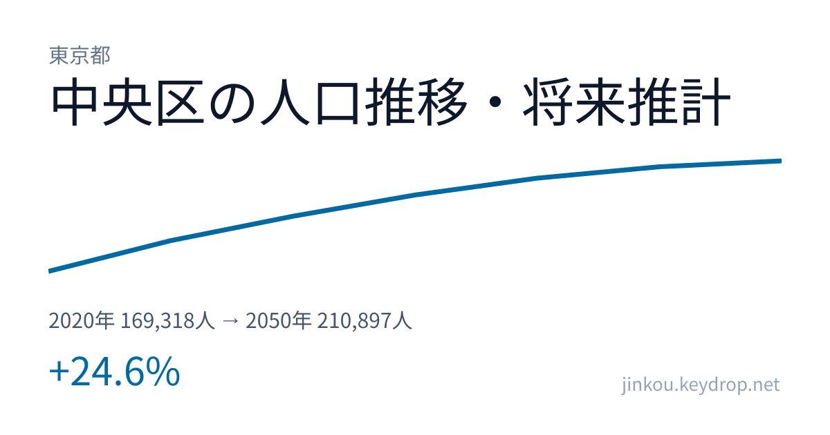 東京都中央区の人口推移グラフ（2020年の国勢調査から2050年の将来推計まで）