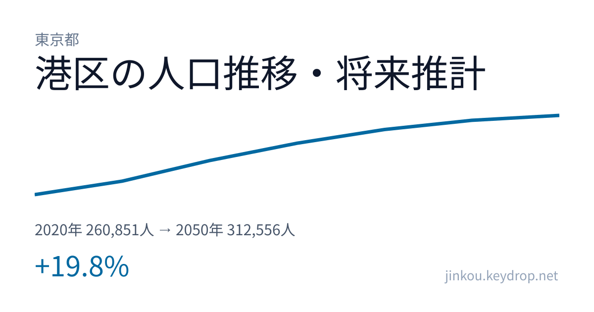 東京都港区の人口推移グラフ(2020年の国勢調査から2050年の将来推計まで)