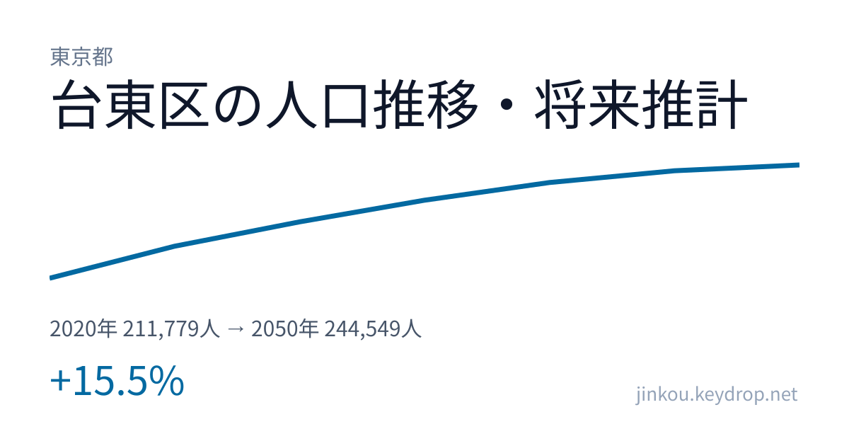 東京都台東区の人口推移グラフ（2020年の国勢調査から2050年の将来推計まで）