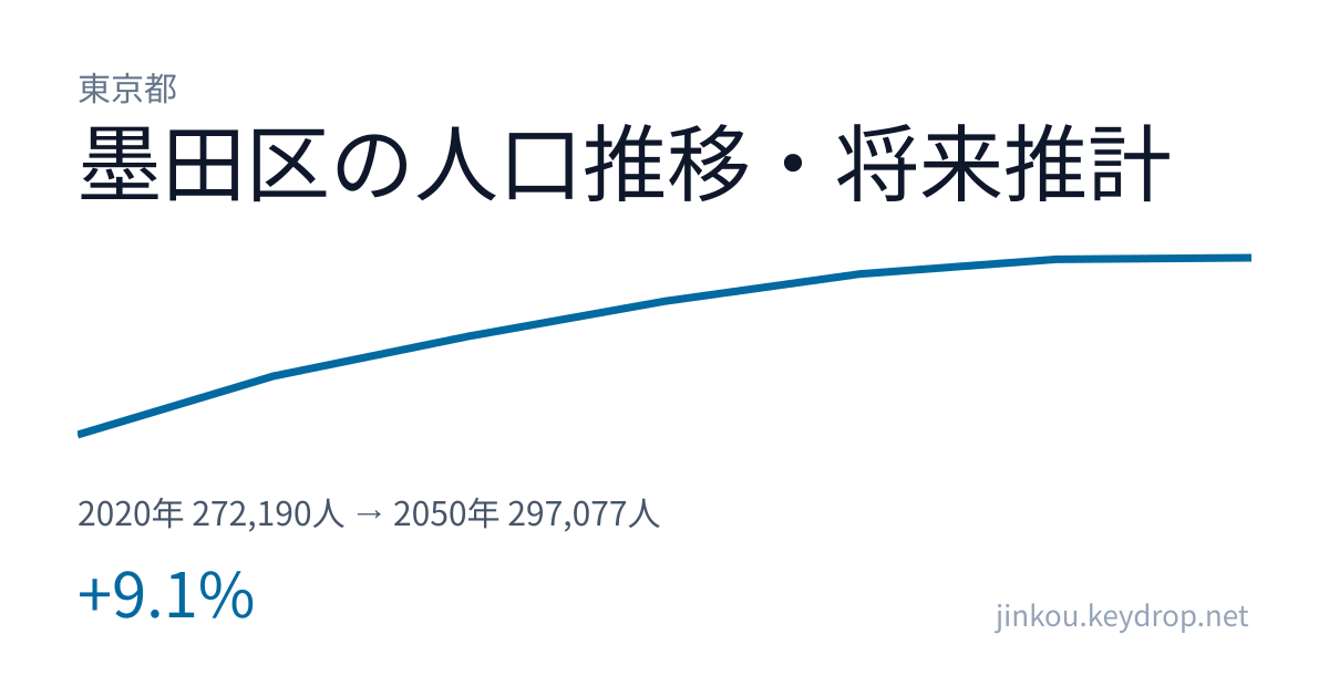 東京都墨田区の人口推移グラフ（2020年の国勢調査から2050年の将来推計まで）