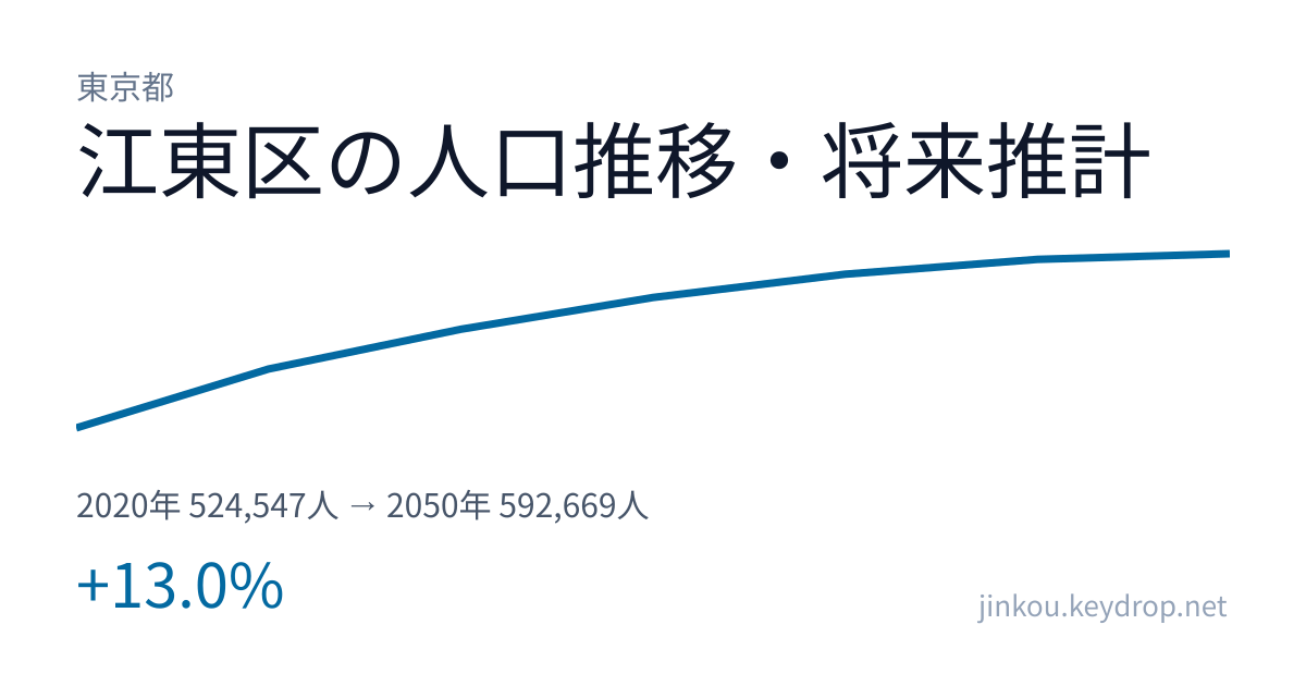東京都江東区の人口推移グラフ（2020年の国勢調査から2050年の将来推計まで）