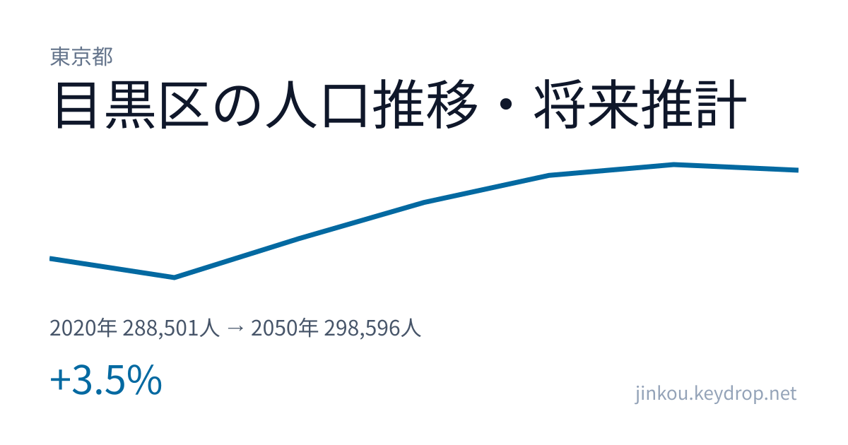 東京都目黒区の人口推移グラフ(2020年の国勢調査から2050年の将来推計まで)