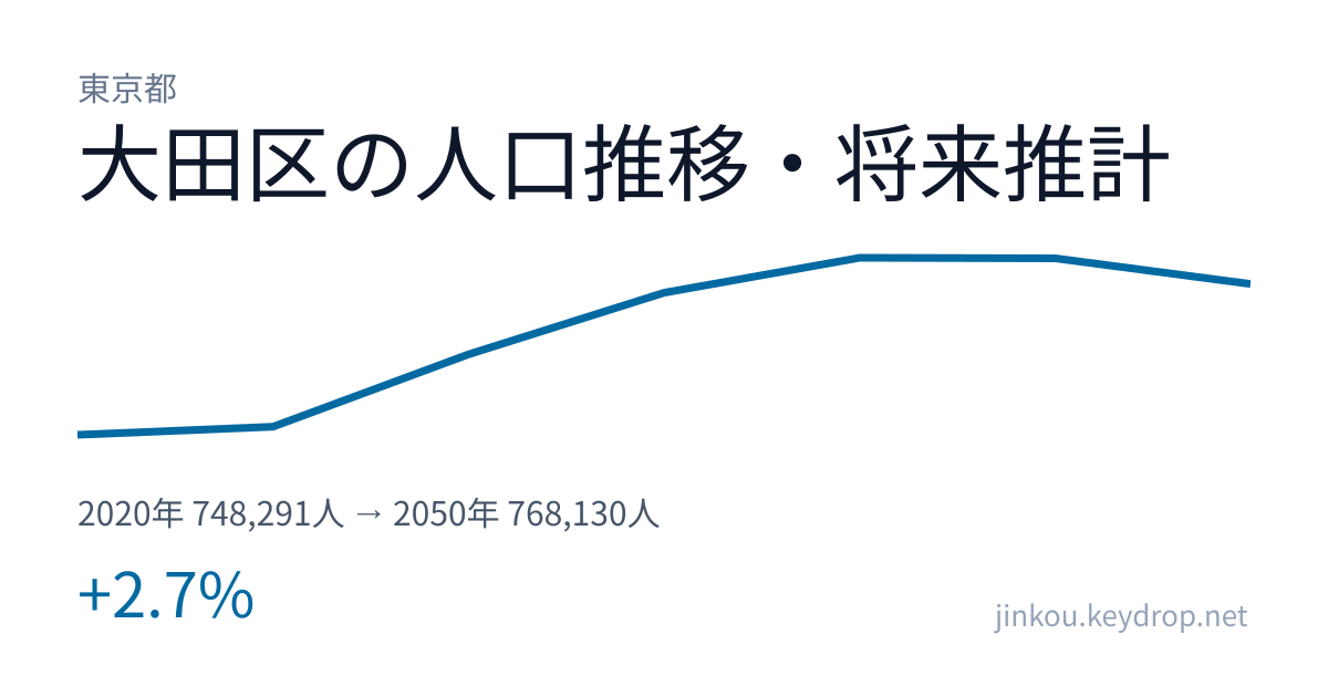 東京都大田区の人口推移グラフ（2020年の国勢調査から2050年の将来推計まで）