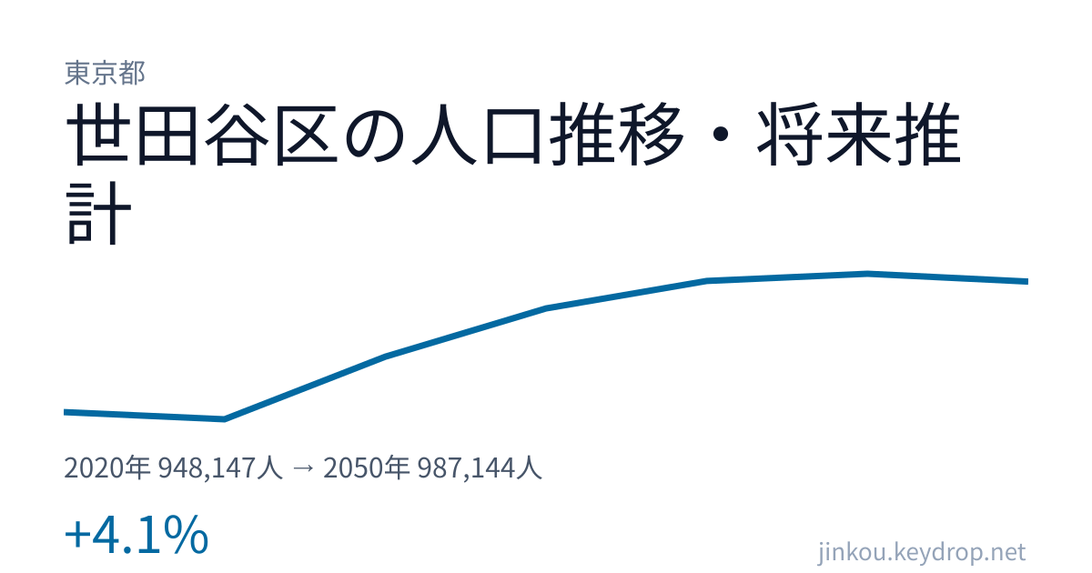 東京都世田谷区の人口推移グラフ（2020年の国勢調査から2050年の将来推計まで）