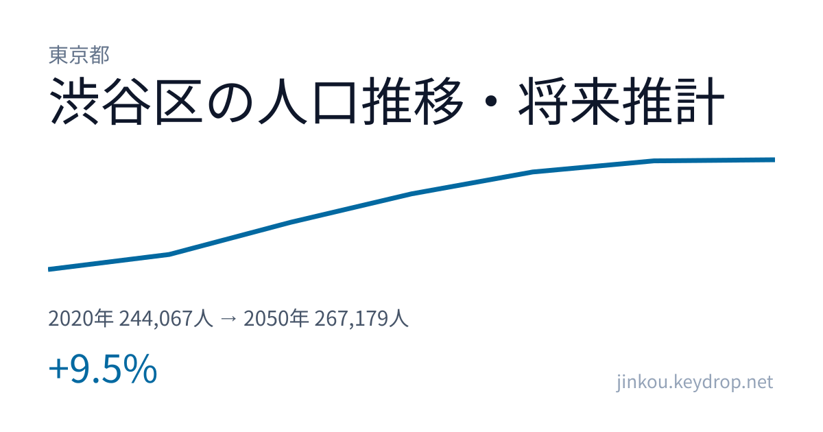 東京都渋谷区の人口推移グラフ（2020年の国勢調査から2050年の将来推計まで）
