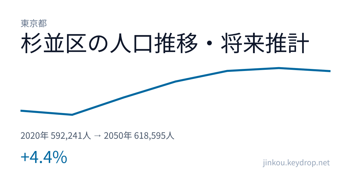 東京都杉並区の人口推移グラフ(2020年の国勢調査から2050年の将来推計まで)