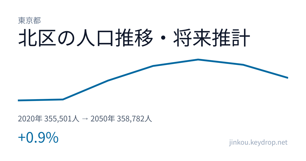 東京都北区の人口推移グラフ(2020年の国勢調査から2050年の将来推計まで)