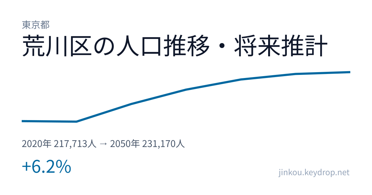 東京都荒川区の人口推移グラフ（2020年の国勢調査から2050年の将来推計まで）