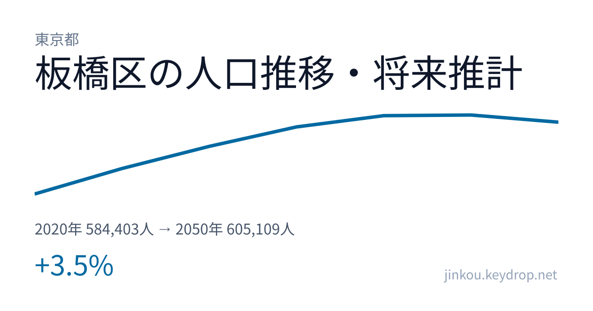 東京都板橋区の人口推移グラフ（2020年の国勢調査から2050年の将来推計まで）