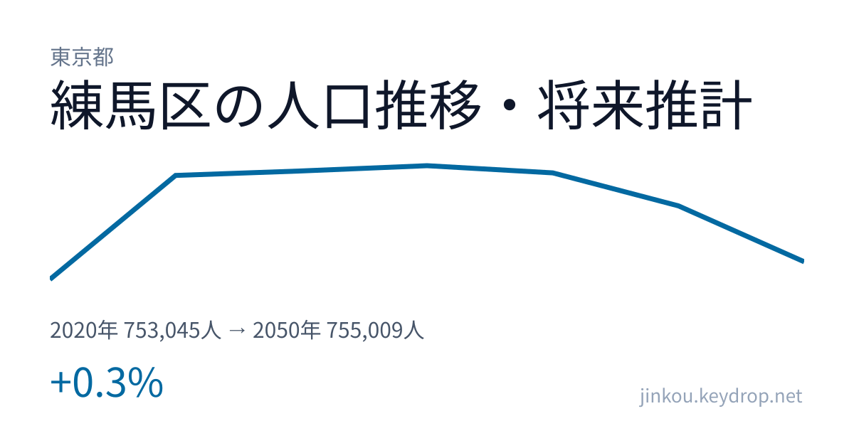 東京都練馬区の人口推移グラフ(2020年の国勢調査から2050年の将来推計まで)