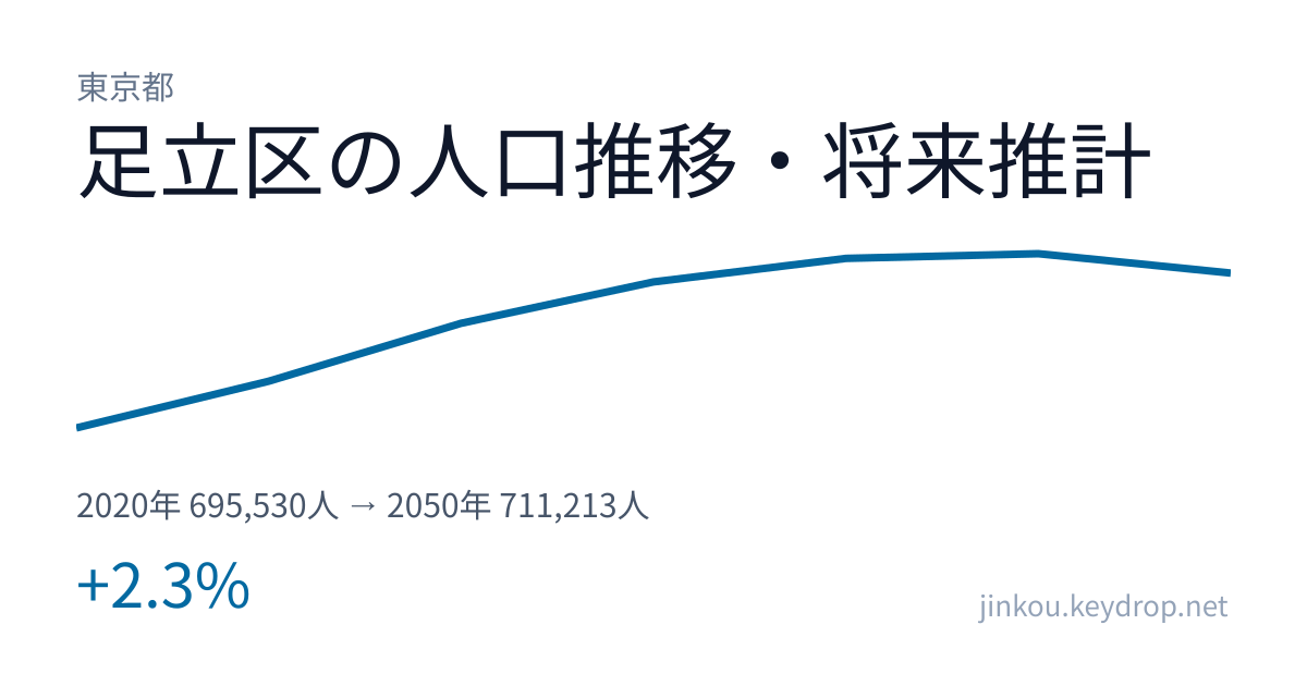 東京都足立区の人口推移グラフ（2020年の国勢調査から2050年の将来推計まで）
