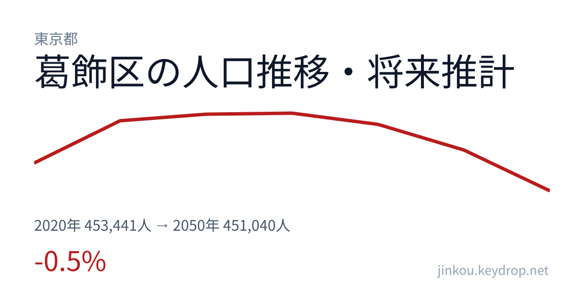 東京都葛飾区の人口推移グラフ（2020年の国勢調査から2050年の将来推計まで）