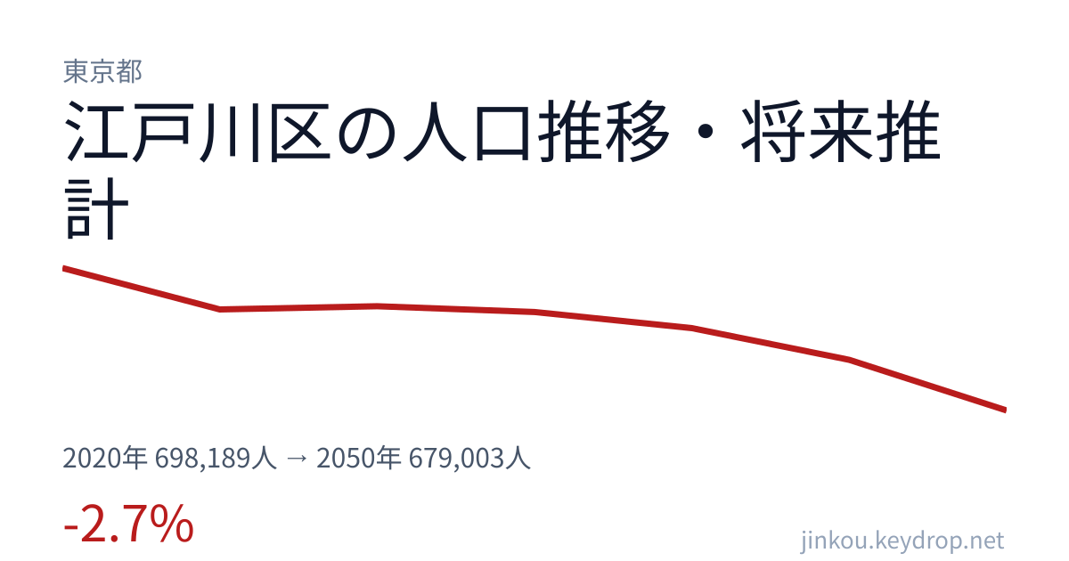 東京都江戸川区の人口推移グラフ(2020年の国勢調査から2050年の将来推計まで)