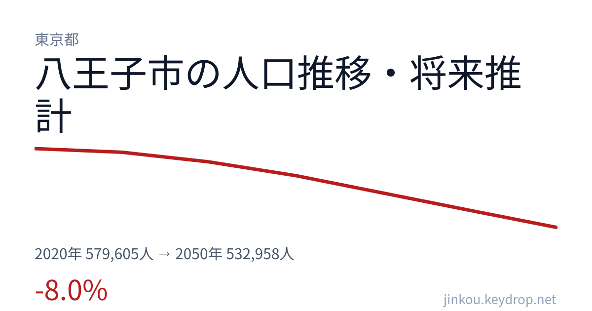 東京都八王子市の人口推移グラフ（2020年の国勢調査から2050年の将来推計まで）