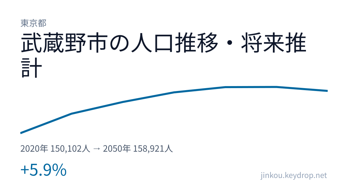 東京都武蔵野市の人口推移グラフ（2020年の国勢調査から2050年の将来推計まで）