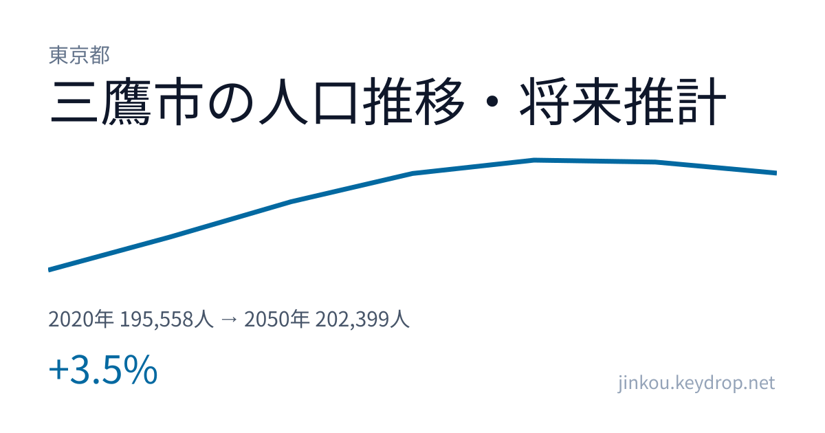 東京都三鷹市の人口推移グラフ（2020年の国勢調査から2050年の将来推計まで）