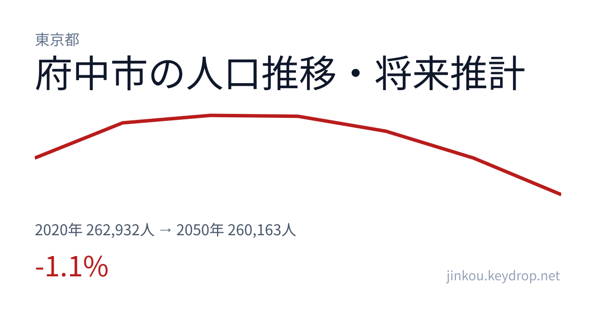 東京都府中市の人口推移グラフ（2020年の国勢調査から2050年の将来推計まで）