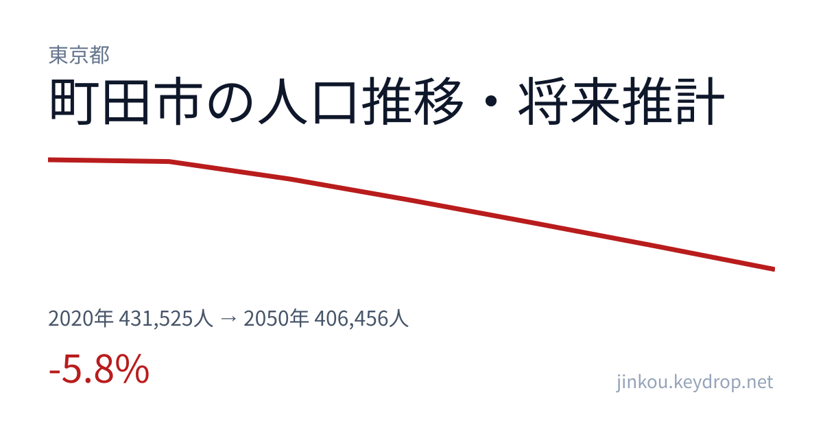 東京都町田市の人口推移グラフ（2020年の国勢調査から2050年の将来推計まで）