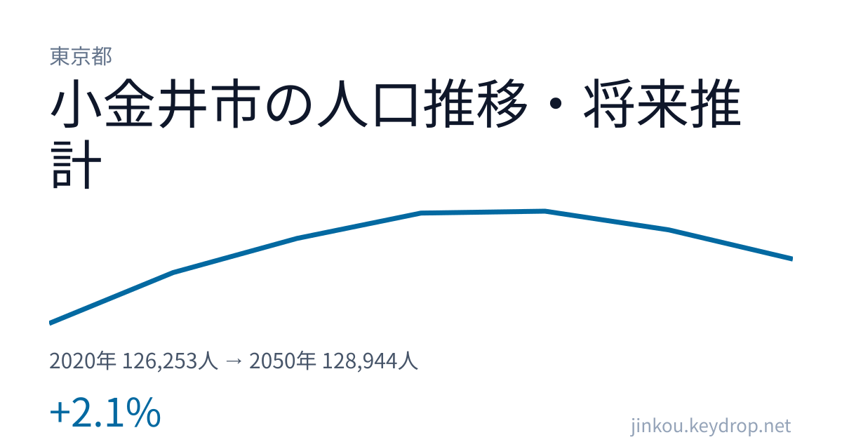 東京都小金井市の人口推移グラフ(2020年の国勢調査から2050年の将来推計まで)
