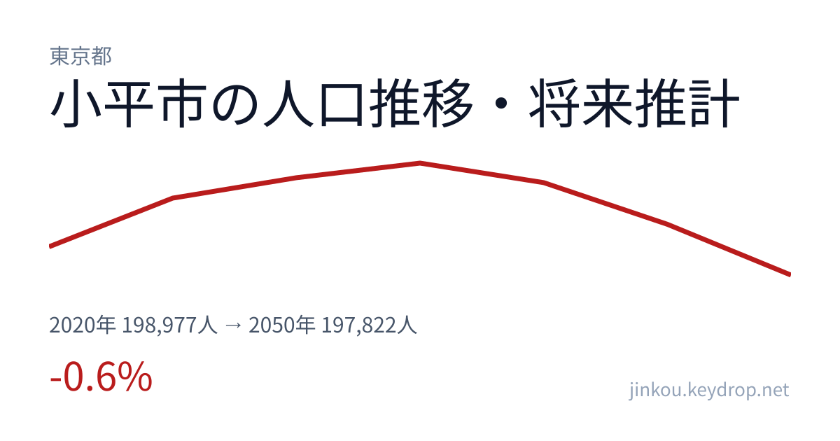 東京都小平市の人口推移グラフ（2020年の国勢調査から2050年の将来推計まで）