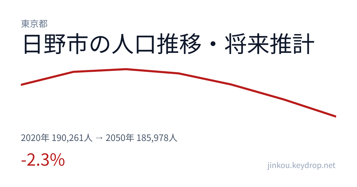 東京都日野市の人口推移グラフ（2020年の国勢調査から2050年の将来推計まで）