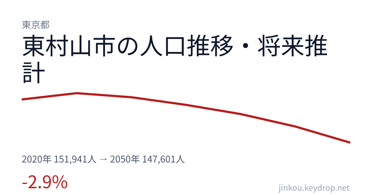 東京都東村山市の人口推移グラフ（2020年の国勢調査から2050年の将来推計まで）