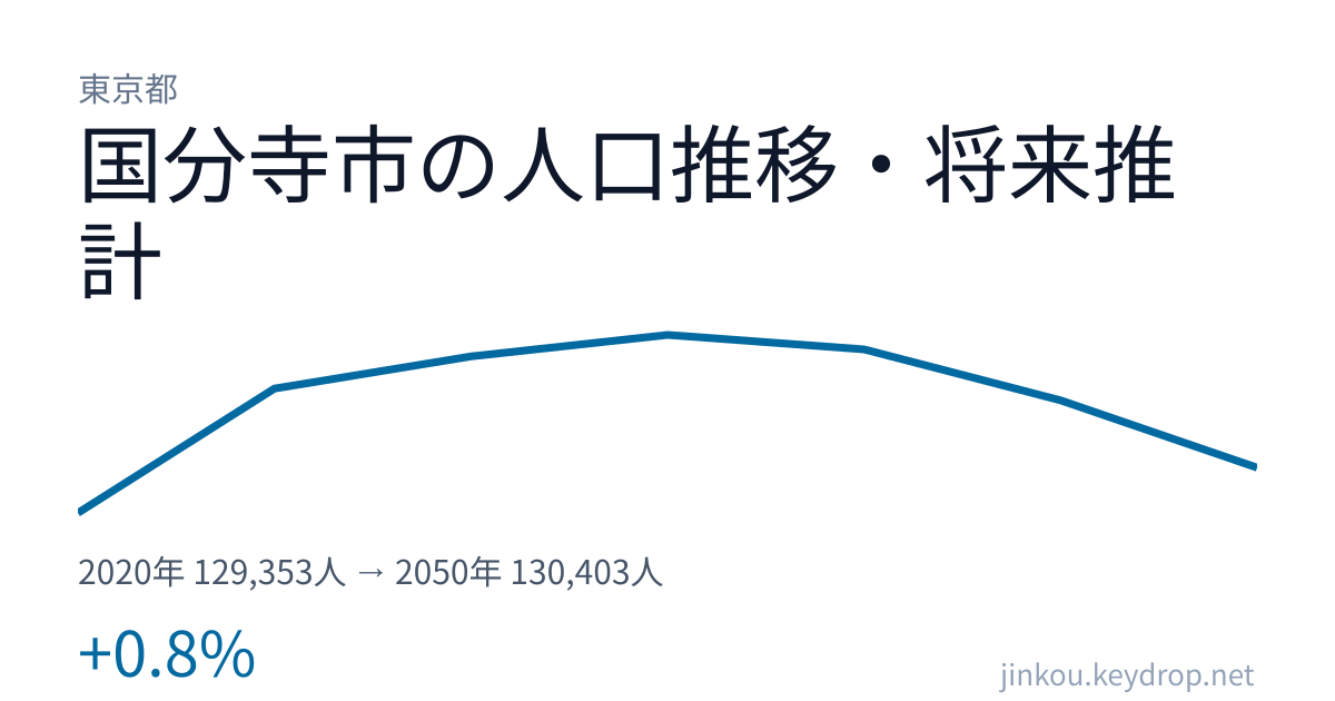 東京都国分寺市の人口推移グラフ（2020年の国勢調査から2050年の将来推計まで）