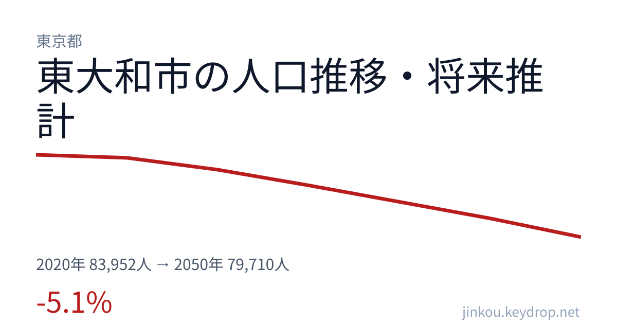 東京都東大和市の人口推移グラフ（2020年の国勢調査から2050年の将来推計まで）