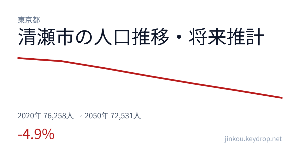 東京都清瀬市の人口推移グラフ（2020年の国勢調査から2050年の将来推計まで）