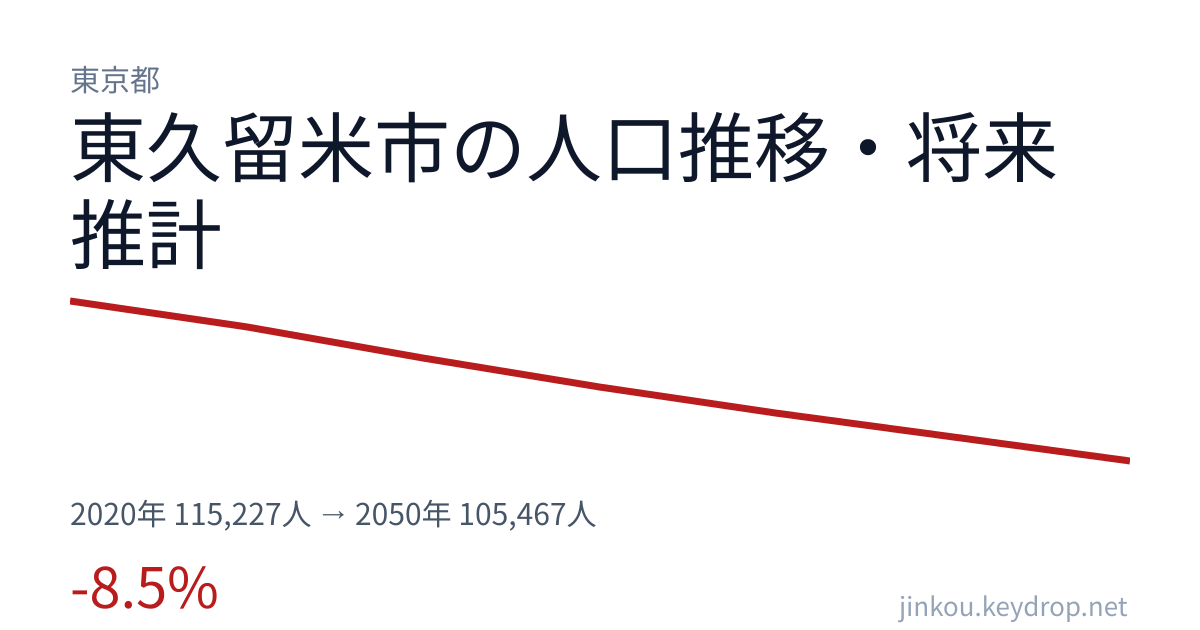 東京都東久留米市の人口推移グラフ（2020年の国勢調査から2050年の将来推計まで）