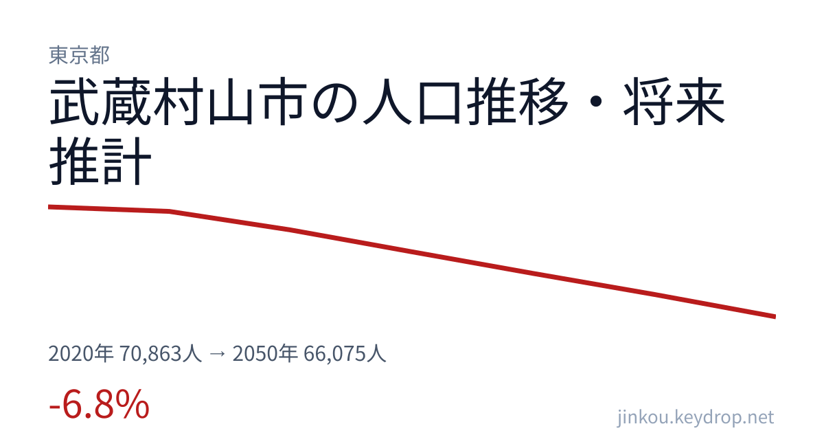 東京都武蔵村山市の人口推移グラフ（2020年の国勢調査から2050年の将来推計まで）